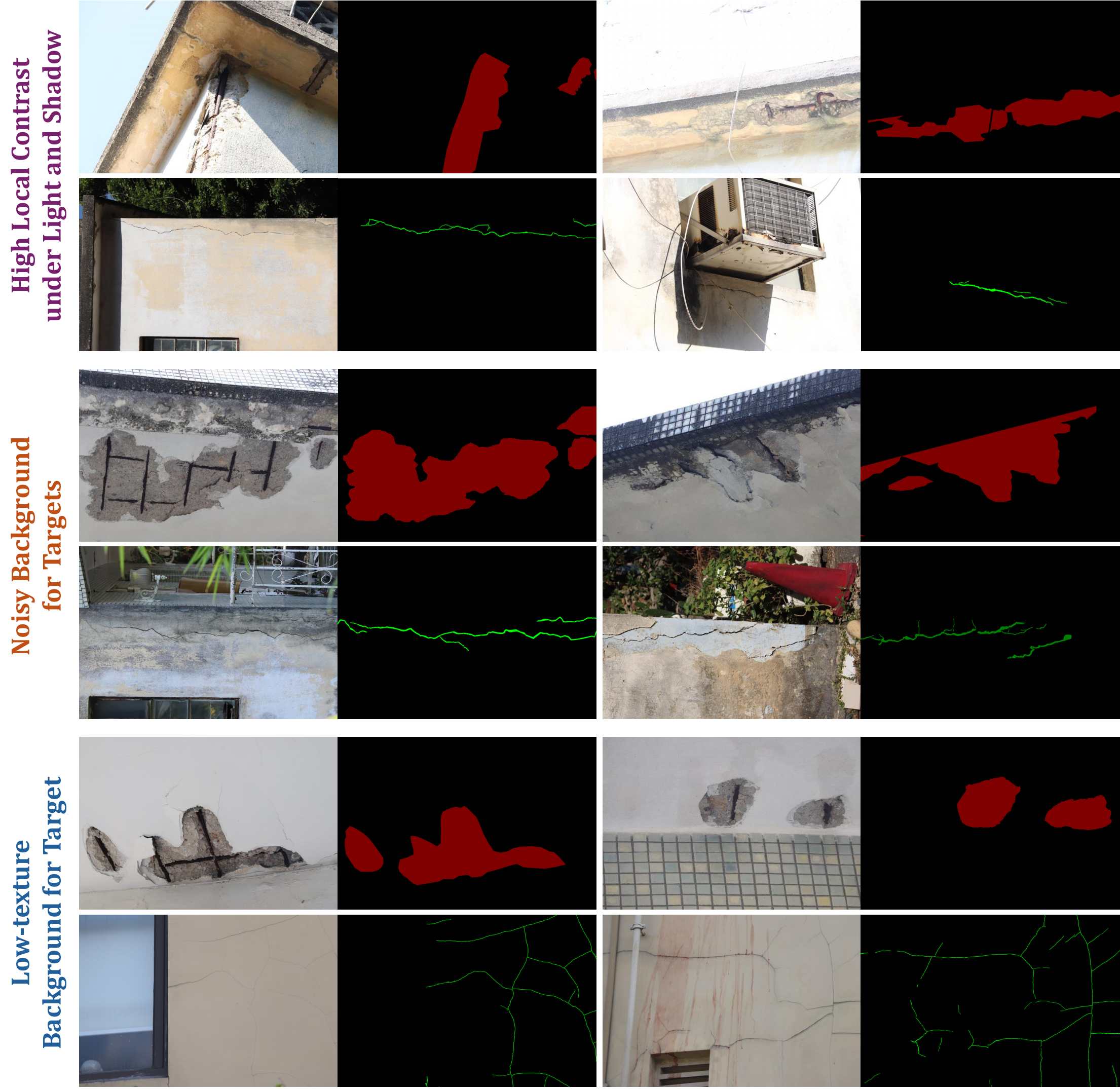 Segmentation masks on real facades: red for spalling, green for cracks, across high-contrast, noisy and low-texture conditions